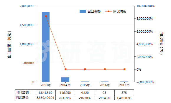 2013-2017年中國混合碳酸稀土(HS28469048)出口總額及增速統(tǒng)計